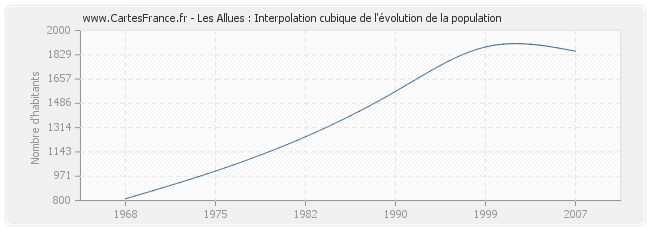 Les Allues : Interpolation cubique de l'évolution de la population